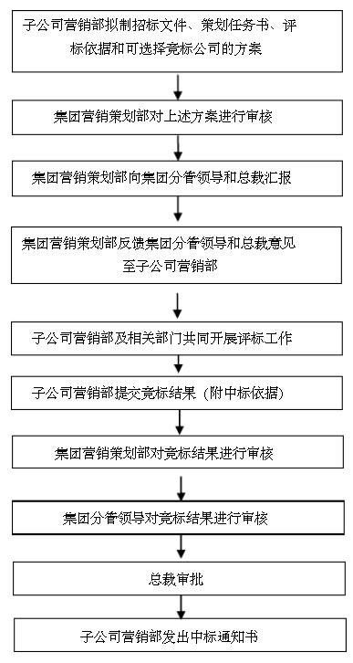房地產公司營銷策劃管理制度 以市場營銷策劃為核心的規范化管理體系